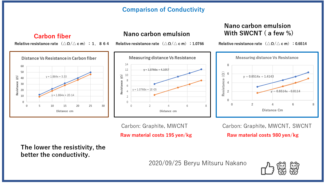 comparison conductivity 