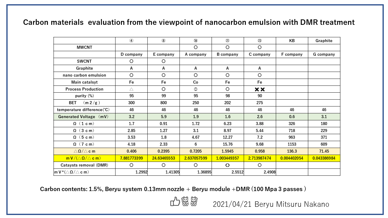 carbon materials evaluation